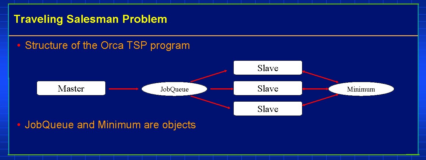 Traveling Salesman Problem • Structure of the Orca TSP program Slave Master Job. Queue