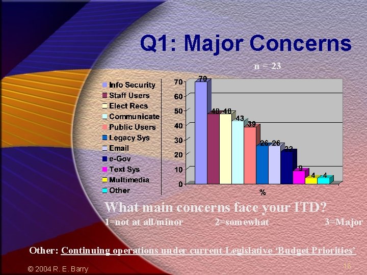 Q 1: Major Concerns n = 23 What main concerns face your ITD? 1=not