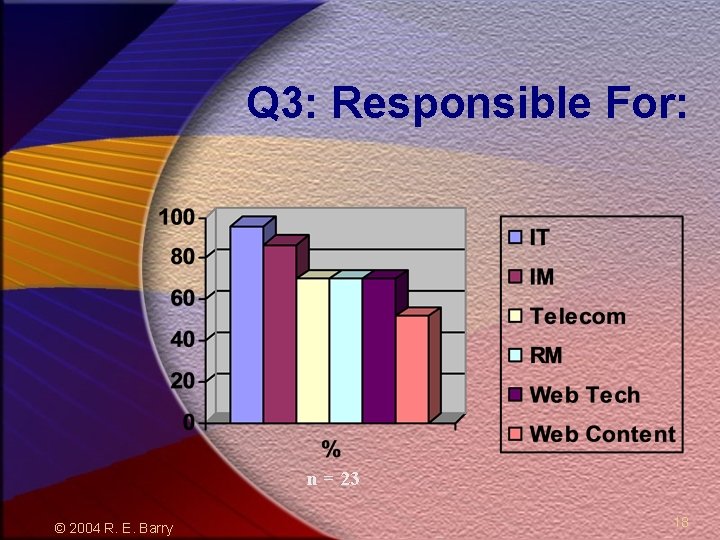 Q 3: Responsible For: n = 23 © 2004 R. E. Barry 18 