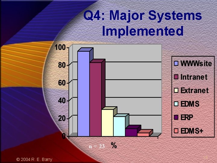 Q 4: Major Systems Implemented n = 23 © 2004 R. E. Barry 19