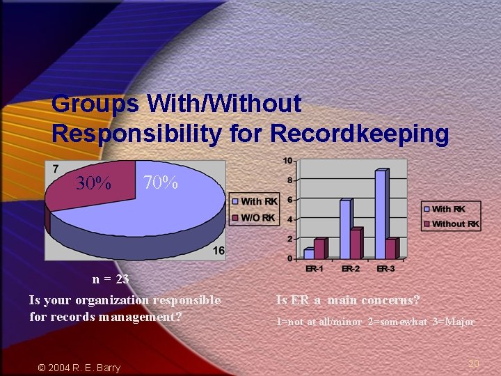 Groups With/Without Responsibility for Recordkeeping 30% 70% n = 23 Is your organization responsible