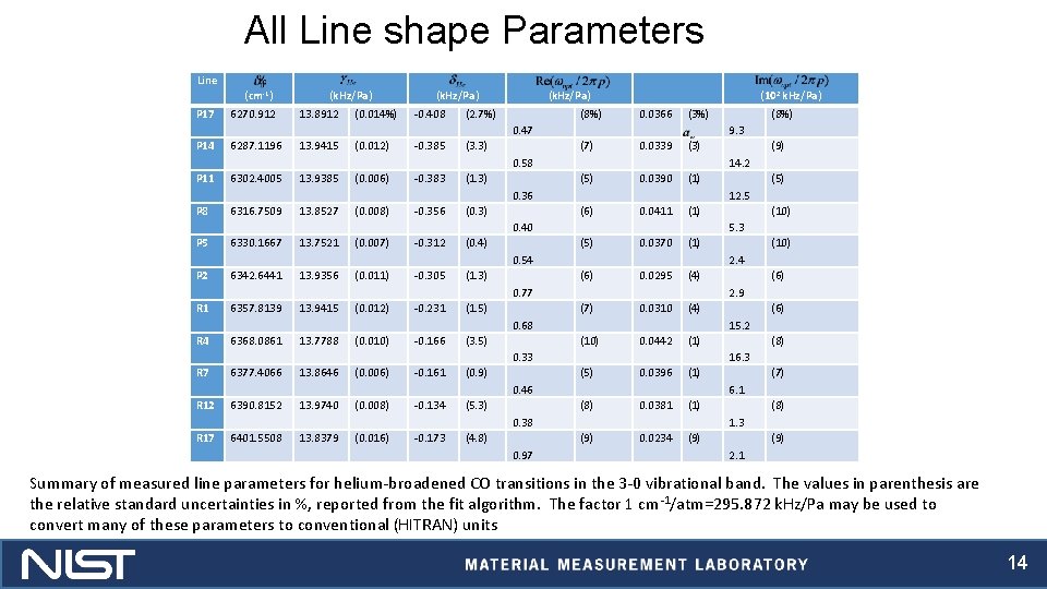 All Line shape Parameters Line P 17 (cm-1) 6270. 912 (k. Hz/Pa) 13. 8912