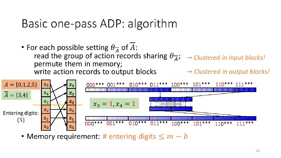 Basic one-pass ADP: algorithm • 000*** 001*** 010*** 011*** 100*** 101*** 110*** 111*** 15