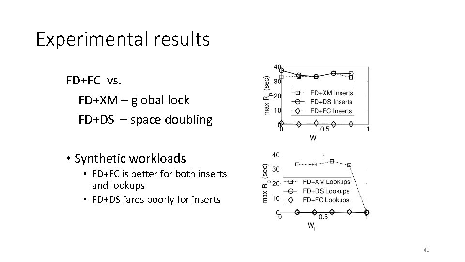 Experimental results FD+FC vs. FD+XM – global lock FD+DS – space doubling • Synthetic