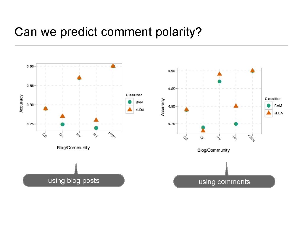 Can we predict comment polarity? using blog posts using comments 
