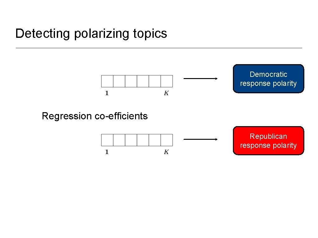 Detecting polarizing topics Democratic response polarity Regression co-efficients Republican response polarity 