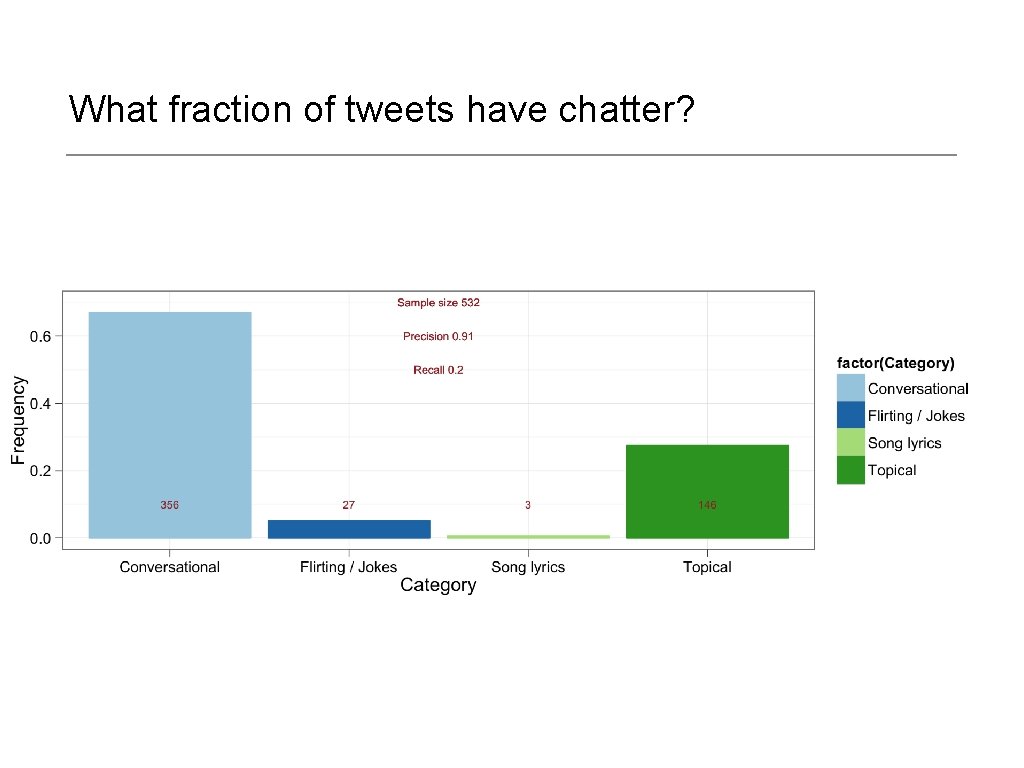 What fraction of tweets have chatter? 