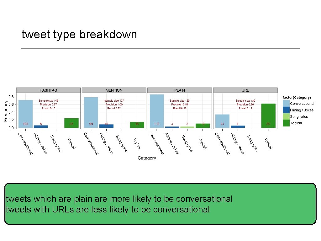 tweet type breakdown tweets which are plain are more likely to be conversational tweets