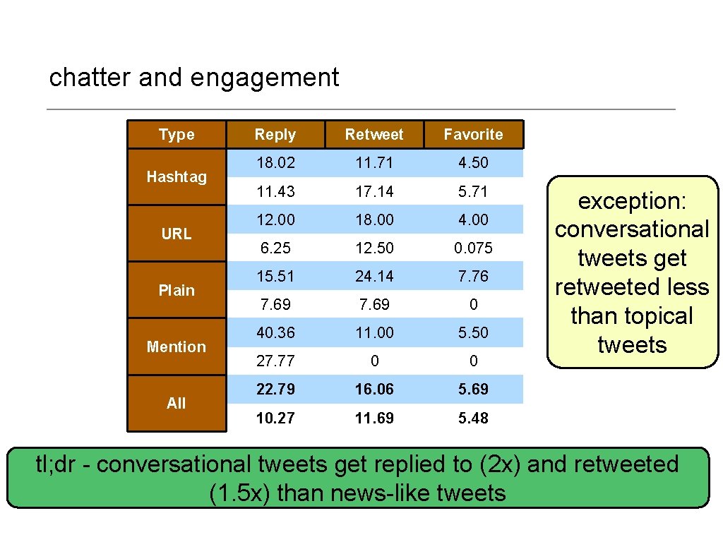 chatter and engagement Type Hashtag URL Plain Mention All Reply Retweet Favorite 18. 02
