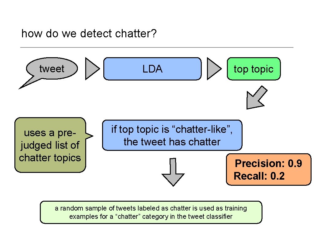 how do we detect chatter? tweet uses a prejudged list of chatter topics LDA