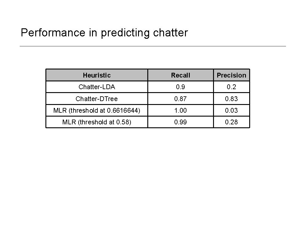Performance in predicting chatter Heuristic Recall Precision Chatter-LDA 0. 9 0. 2 Chatter-DTree 0.
