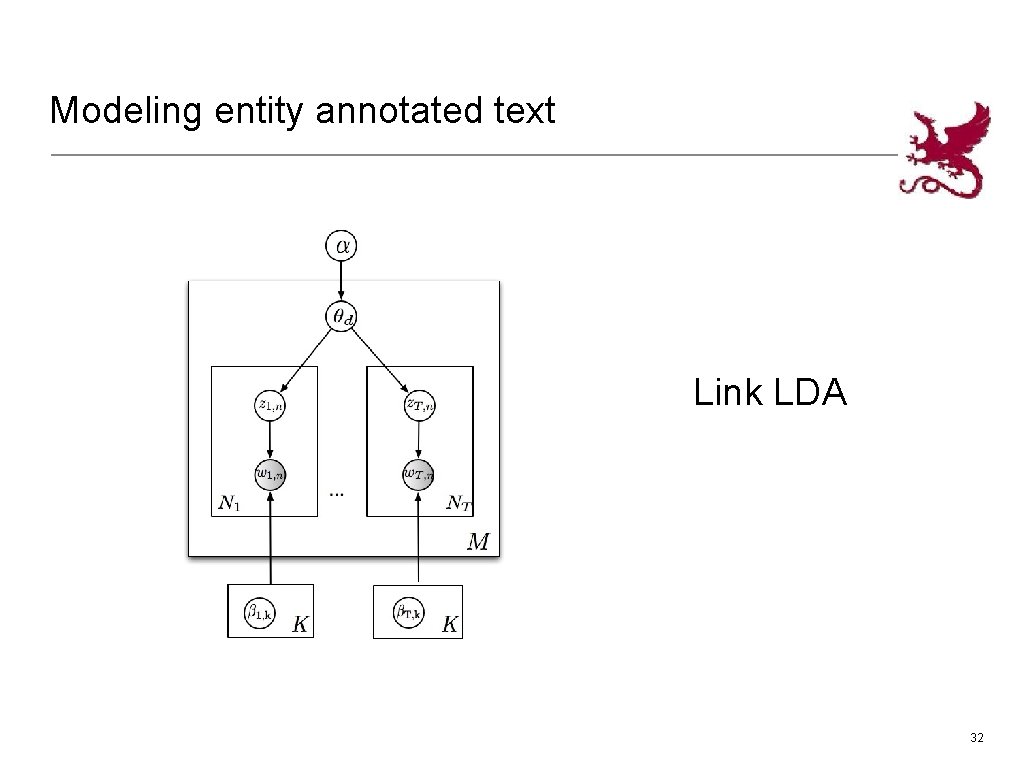 Modeling entity annotated text Link LDA 32 