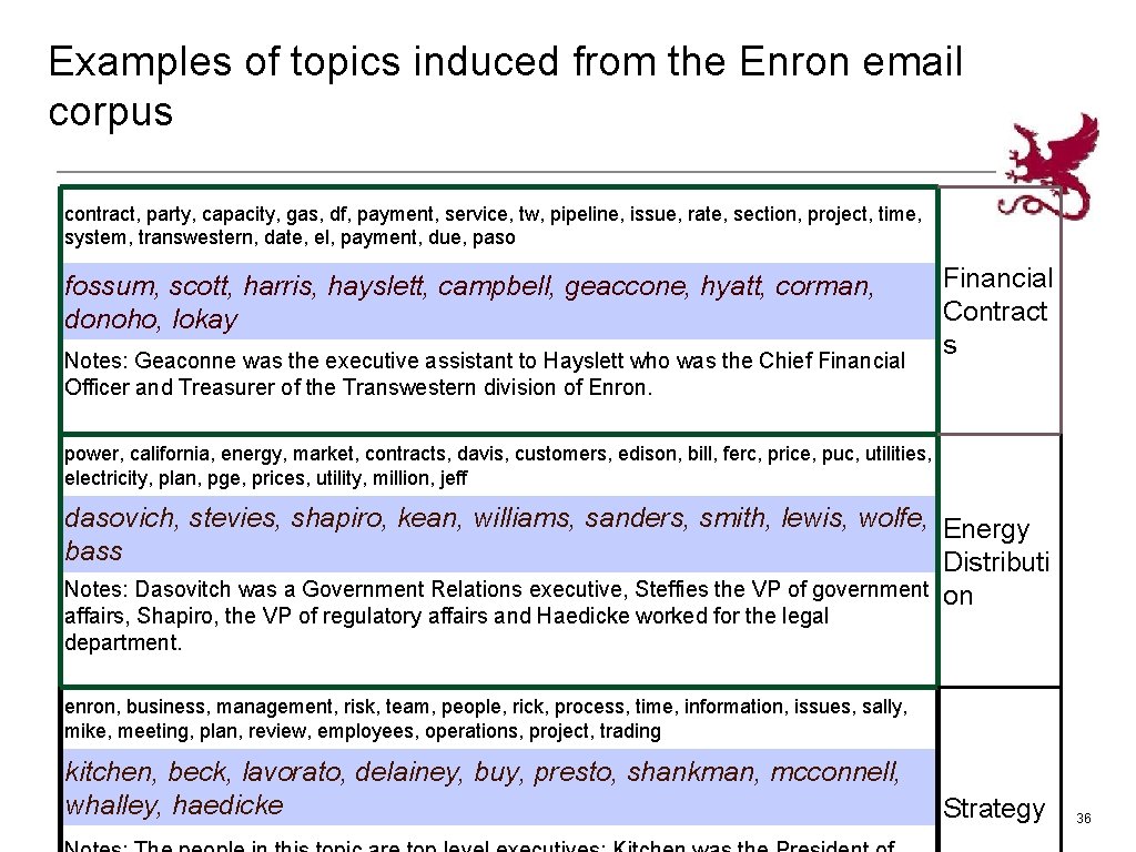 Examples of topics induced from the Enron email corpus contract, party, capacity, gas, df,