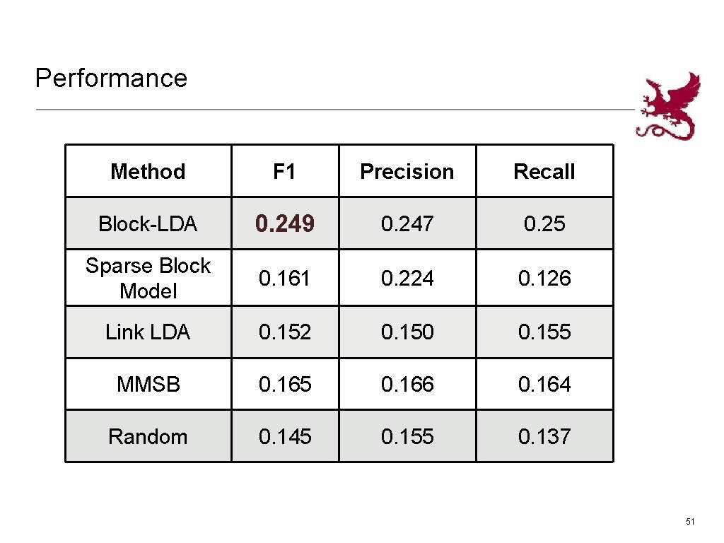 Performance Method F 1 Precision Recall Block-LDA 0. 249 0. 247 0. 25 Sparse