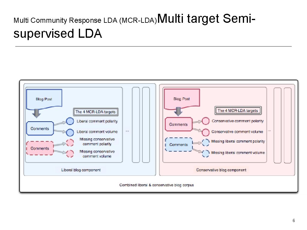Multi Community Response LDA (MCR-LDA) Multi target Semi- supervised LDA 6 