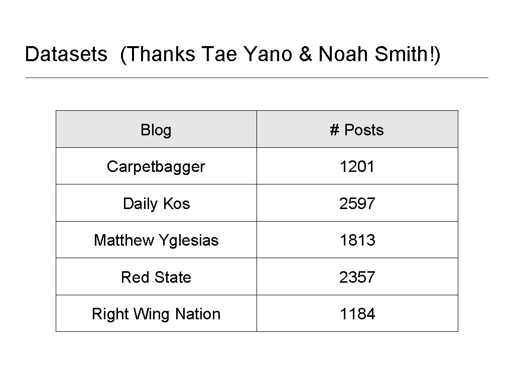 Datasets (Thanks Tae Yano & Noah Smith!) Blog # Posts Carpetbagger 1201 Daily Kos