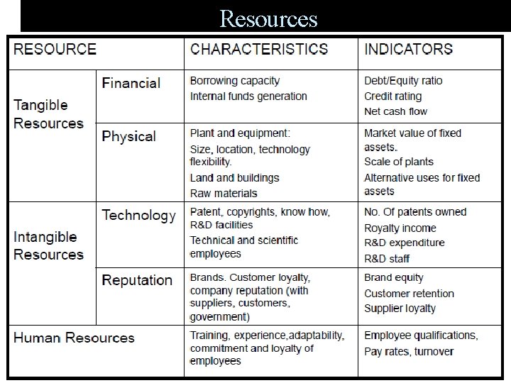 Resources Are the source of a firm’s capabilities Cover a spectrum of individual, social