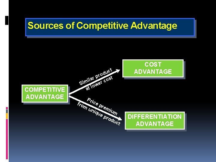 Sources of Competitive Advantage COMPETITIVE ADVANTAGE COST ADVANTAGE ct u d ro p r