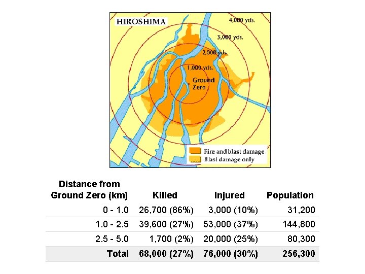 Distance from Ground Zero (km) Killed Injured Population 0 - 1. 0 26, 700