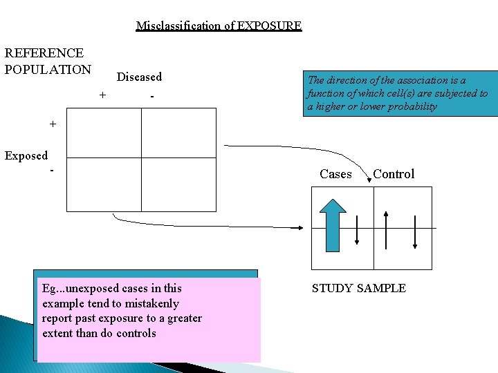 Misclassification of EXPOSURE REFERENCE POPULATION Diseased + - The direction of the association is