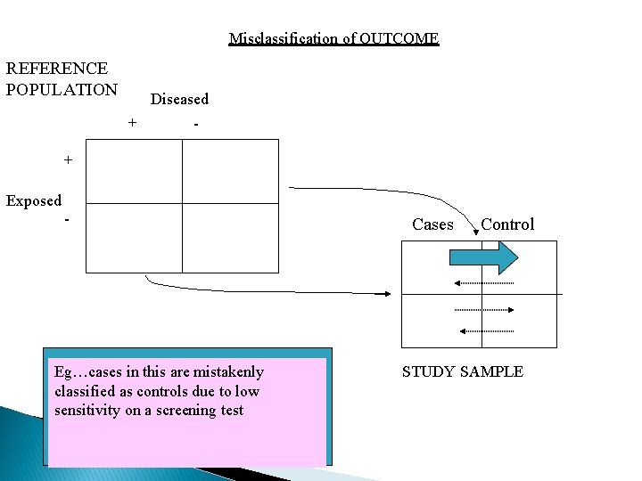 Misclassification of OUTCOME REFERENCE POPULATION Diseased + - + Exposed - Eg…cases in this