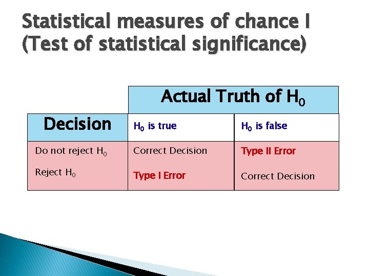 Statistical measures of chance I (Test of statistical significance) Actual Truth of H 0