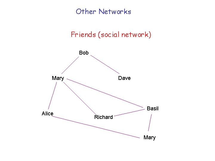 Other Networks Friends (social network) Bob Mary Alice Dave Basil Richard Mary 