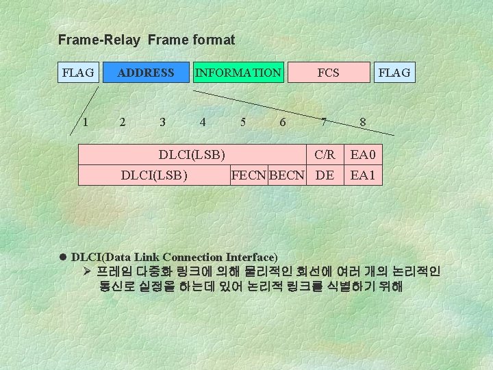 Frame-Relay Frame format FLAG 1 ADDRESS 2 3 INFORMATION 4 5 6 FCS 7