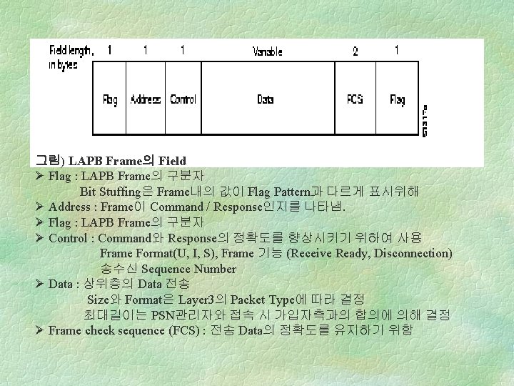 그림) LAPB Frame의 Field Ø Flag : LAPB Frame의 구분자 Bit Stuffing은 Frame내의 값이 그림) LAPB Frame의 Field Ø Flag : LAPB Frame의 구분자 Bit Stuffing은 Frame내의 값이