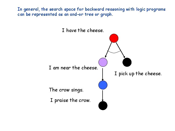 In general, the search space for backward reasoning with logic programs can be represented In general, the search space for backward reasoning with logic programs can be represented