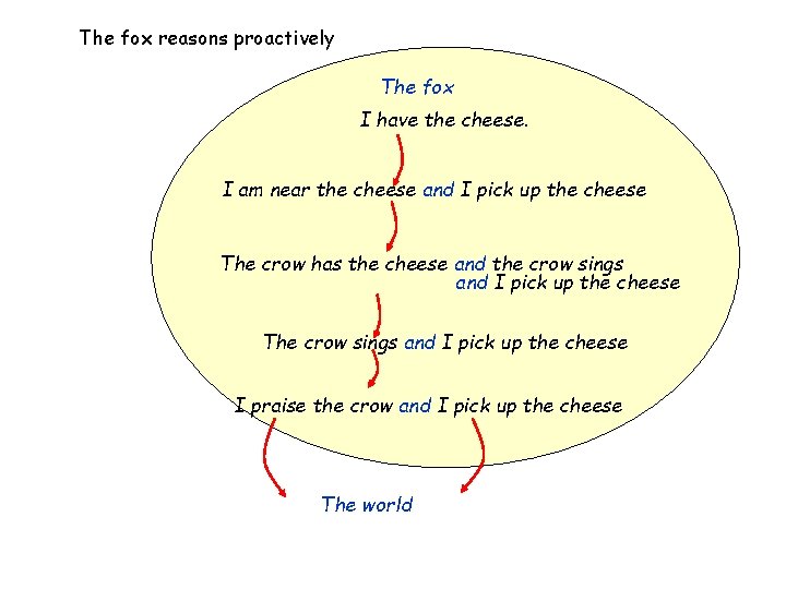 The fox reasons proactively The fox I have the cheese. I am near the The fox reasons proactively The fox I have the cheese. I am near the