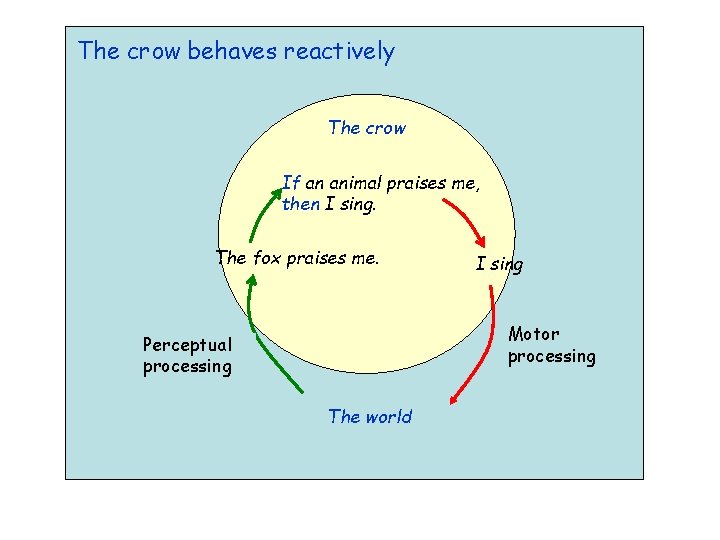 The crow behaves reactively The crow If an animal praises me, then I sing. The crow behaves reactively The crow If an animal praises me, then I sing.