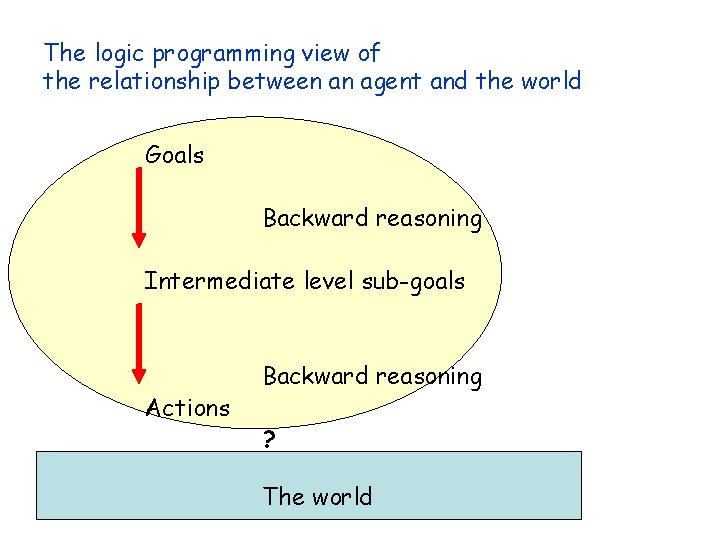 The logic programming view of the relationship between an agent and the world Goals The logic programming view of the relationship between an agent and the world Goals