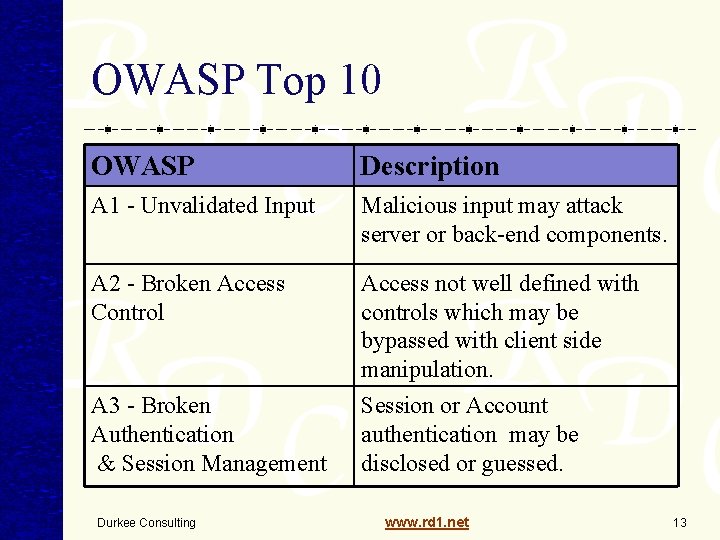 OWASP Top 10 OWASP Description A 1 - Unvalidated Input Malicious input may attack OWASP Top 10 OWASP Description A 1 - Unvalidated Input Malicious input may attack