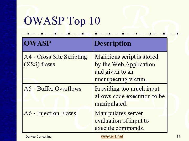OWASP Top 10 OWASP Description A 4 - Cross Site Scripting (XSS) flaws Malicious OWASP Top 10 OWASP Description A 4 - Cross Site Scripting (XSS) flaws Malicious