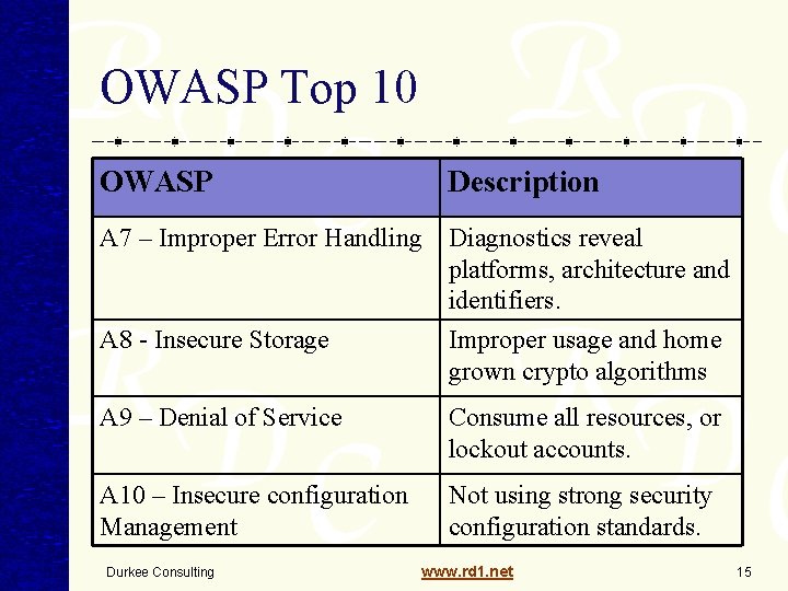 OWASP Top 10 OWASP Description A 7 – Improper Error Handling Diagnostics reveal platforms, OWASP Top 10 OWASP Description A 7 – Improper Error Handling Diagnostics reveal platforms,