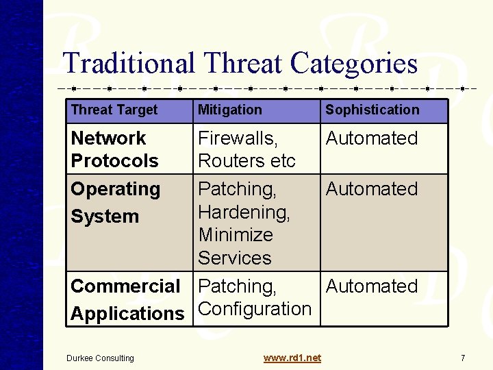 Traditional Threat Categories Threat Target Mitigation Sophistication Network Protocols Operating System Firewalls, Automated Routers Traditional Threat Categories Threat Target Mitigation Sophistication Network Protocols Operating System Firewalls, Automated Routers