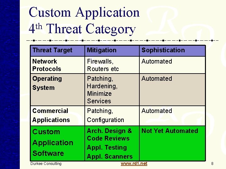 Custom Application 4 th Threat Category Threat Target Mitigation Sophistication Network Protocols Firewalls, Routers Custom Application 4 th Threat Category Threat Target Mitigation Sophistication Network Protocols Firewalls, Routers