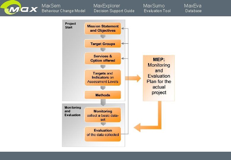 Max. Sem Max. Explorer Max. Sumo Behaviour Change Model Decision Support Guide Evaluation Tool