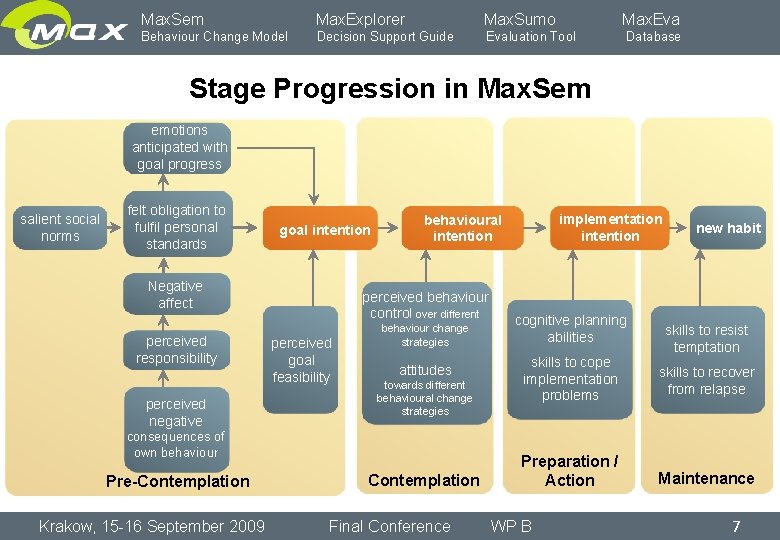 Max. Sem Max. Explorer Max. Sumo Max. Eva Behaviour Change Model Decision Support Guide