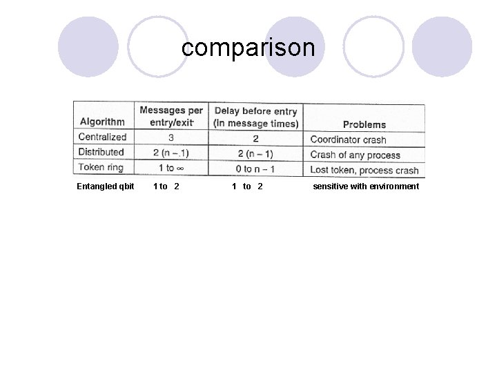 comparison Entangled qbit 1 to 2 sensitive with environment 