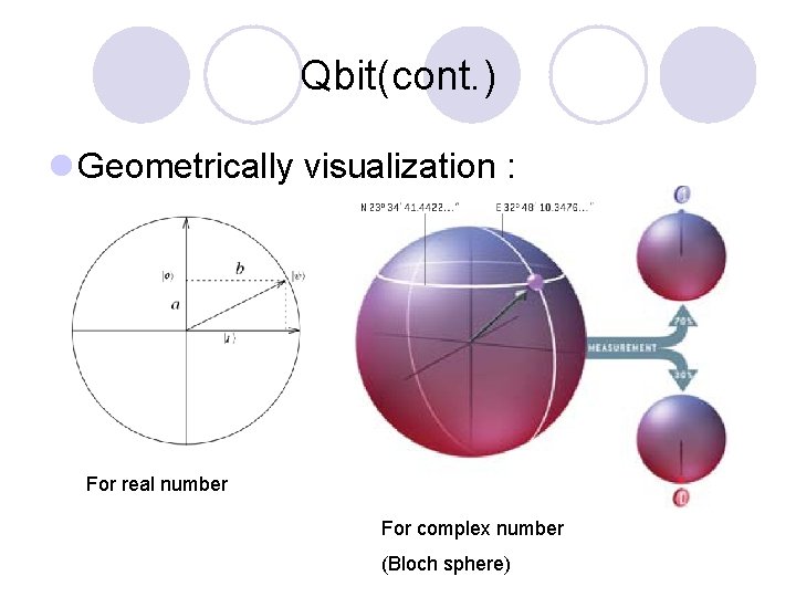Qbit(cont. ) l Geometrically visualization : For real number For complex number (Bloch sphere)