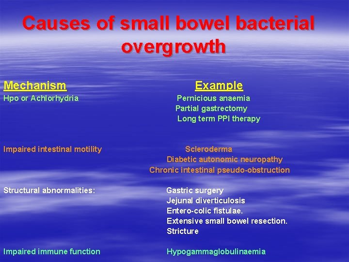 Causes of small bowel bacterial overgrowth Mechanism Hpo or Achlorhydria Impaired intestinal motility Example