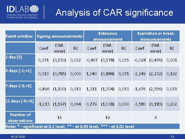 Analysis of CAR significance Extension announcement (Std. Coef R 2 error) Expiration or break
