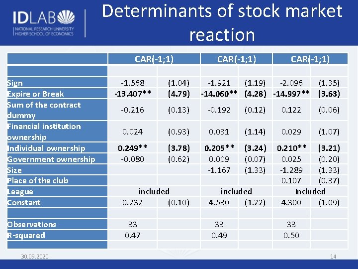 Determinants of stock market reaction Sign Expire or Break Sum of the contract dummy