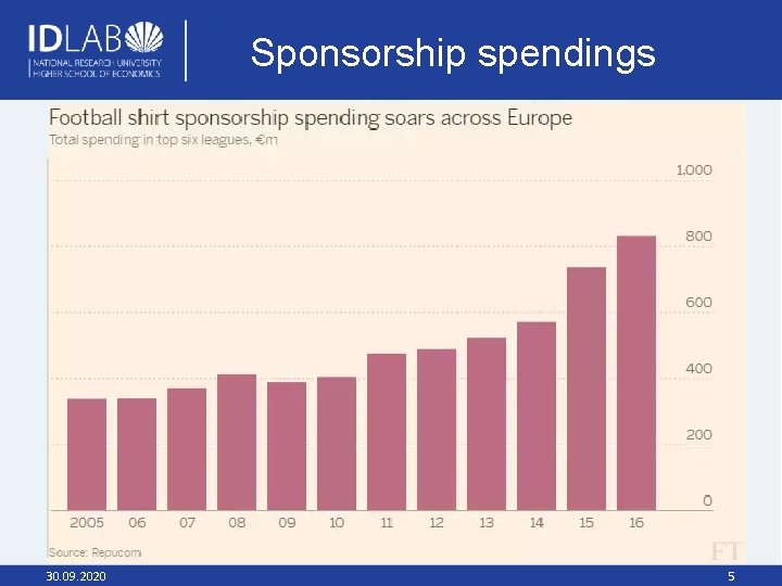 Sponsorship spendings Jersey sponsorship increased by 30% in 2014/2015 30. 09. 2020 5 