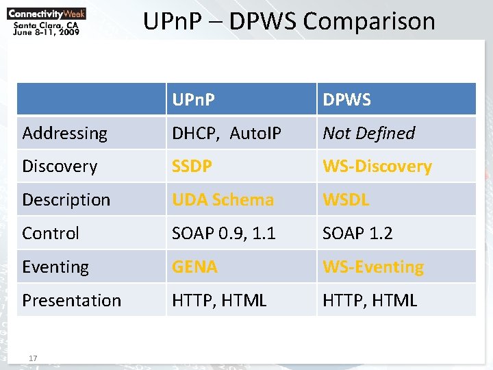 UPn. P – DPWS Comparison UPn. P DPWS Addressing DHCP, Auto. IP Not Defined