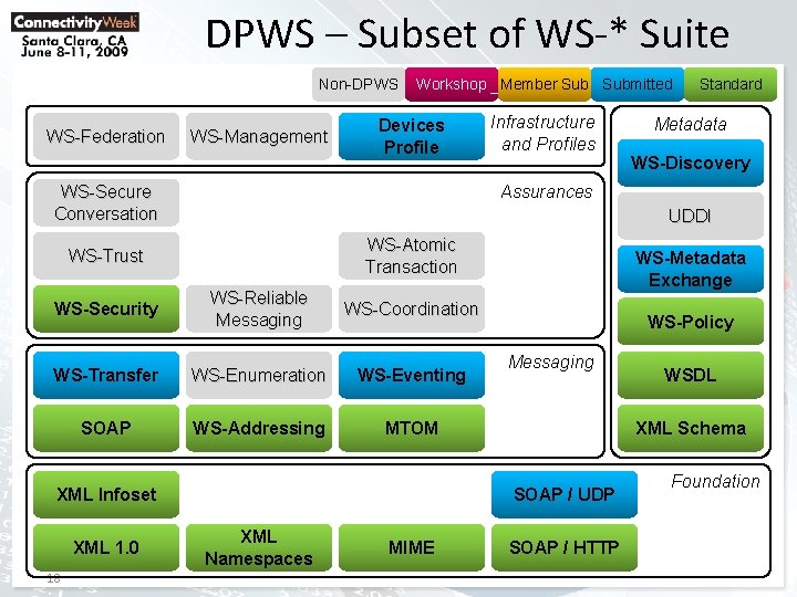 DPWS – Subset of WS-* Suite Non-DPWS WS-Federation WS-Management Workshop Member Submitted Devices Profile