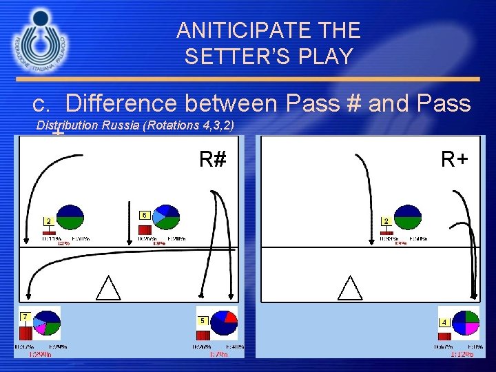 ANITICIPATE THE SETTER’S PLAY c. Difference between Pass # and Pass Distribution Russia (Rotations