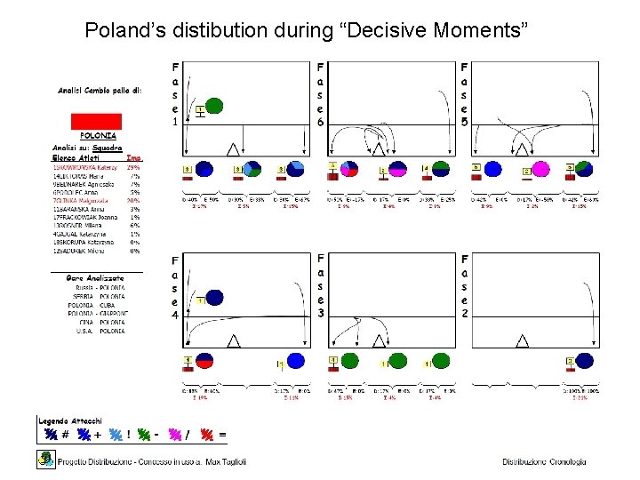 Poland’s distibution during “Decisive Moments” 